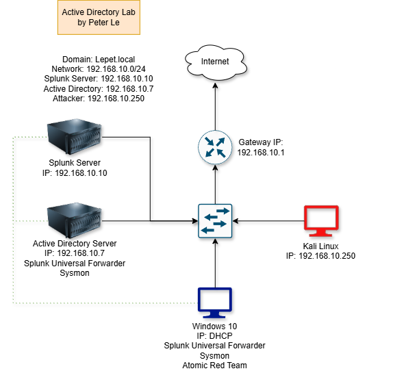 Active Directory and Splunk SIEM architecture diagram