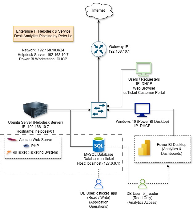 Enterprise IT Helpdesk and Power BI architecture diagram